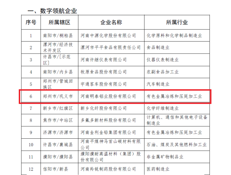 明泰鋁業(yè)及子公司入選數(shù)字領航企業(yè)、中小企業(yè)數(shù)字化轉型標桿名單