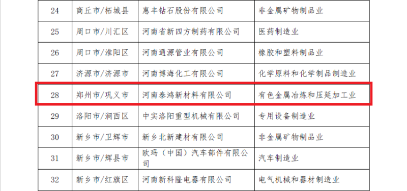 明泰鋁業(yè)及子公司入選數(shù)字領航企業(yè)、中小企業(yè)數(shù)字化轉型標桿名單